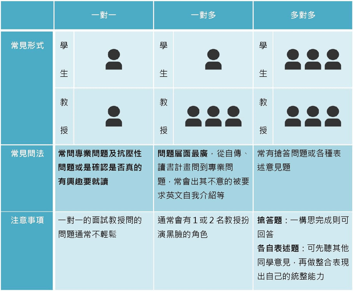 面試總類,一對一面試,一對多面試,面試常見問法